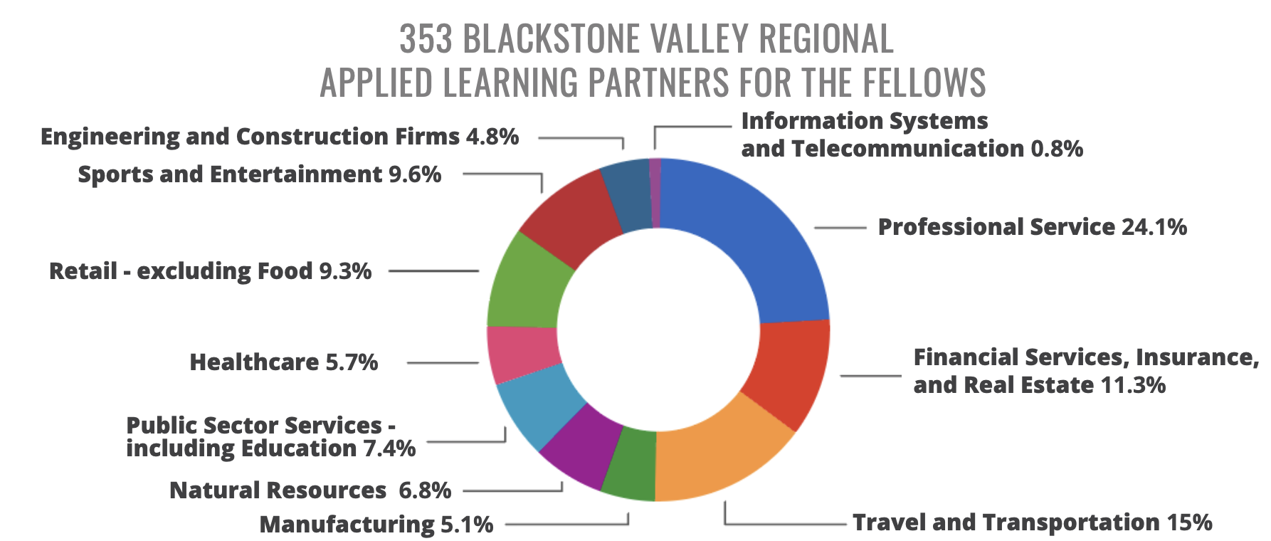 353 BVCC Applied Learning partners