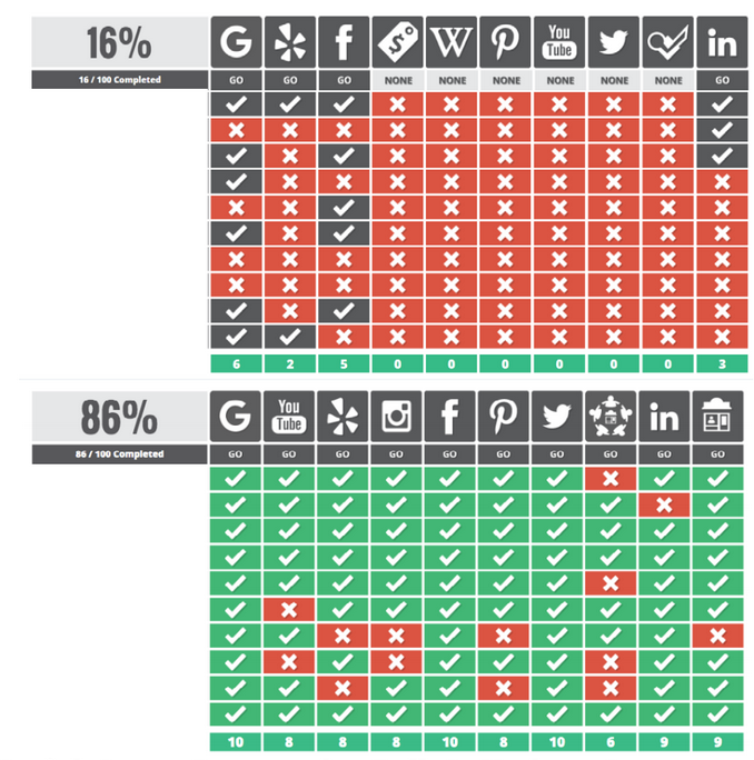 Social Score improvement