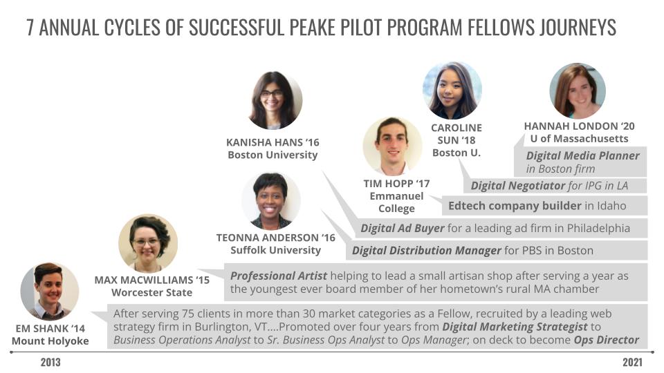 7 annual cycles of Fellows in the Peake Pilot Program