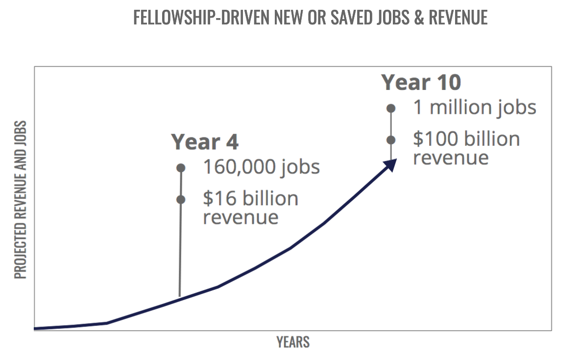 Fellowship-driven New or Saved Jobs and Revenue