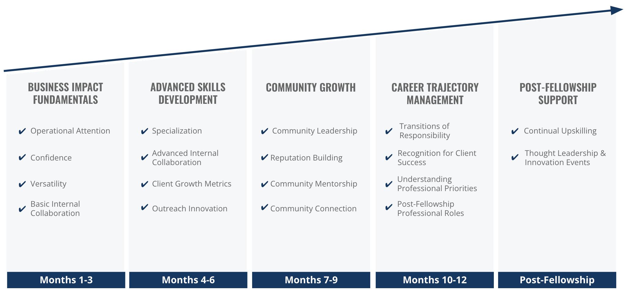 Chart of a Fellow's journey