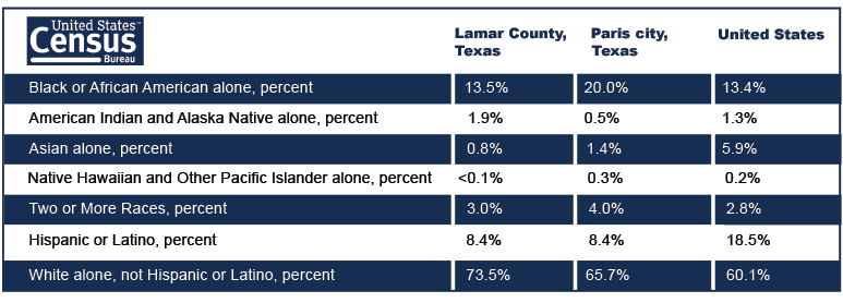 U.S. Census Bureau facts on Paris, Texas